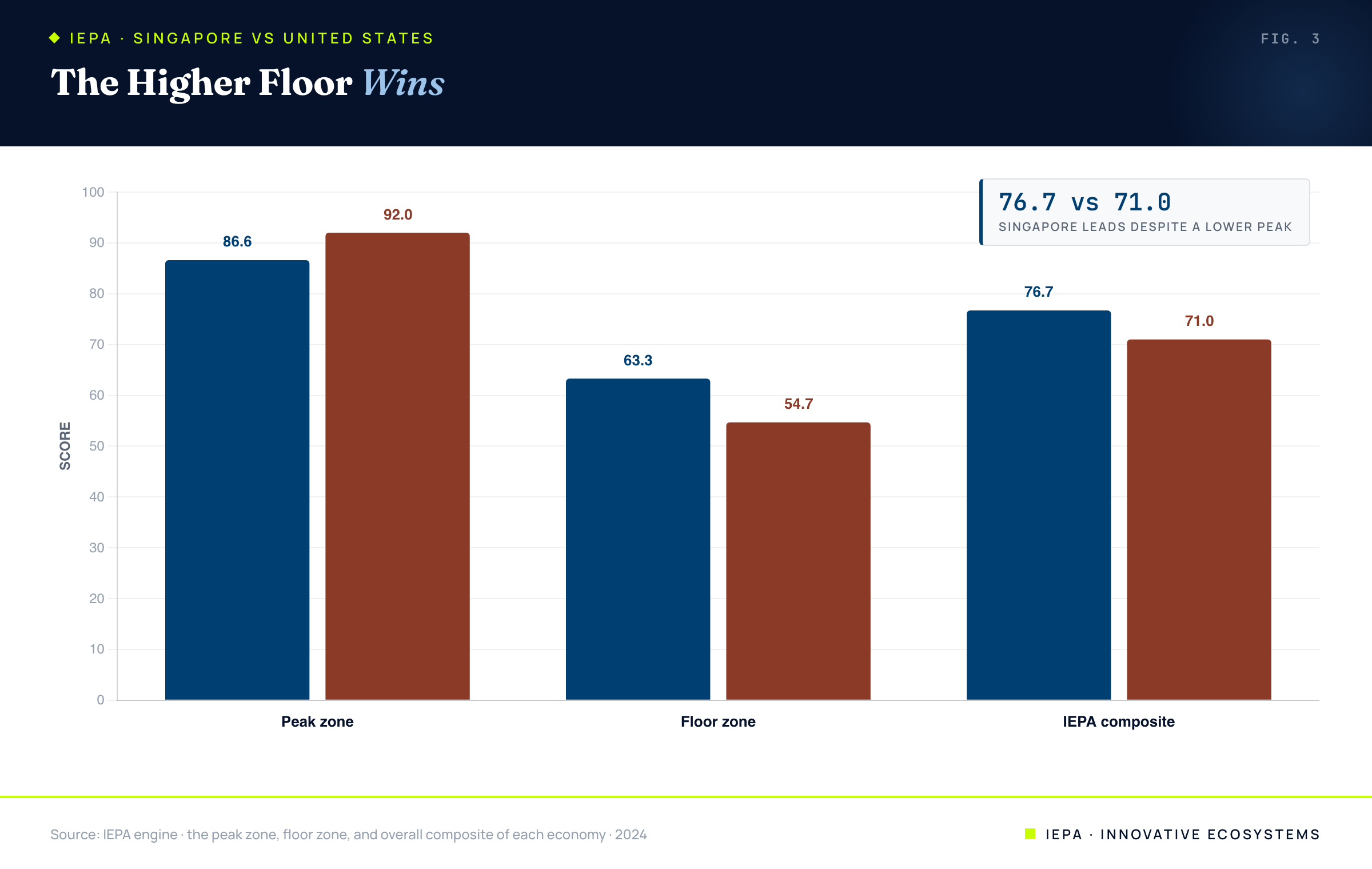 Bar chart comparing peak zone, floor zone, and composite for Singapore and the US